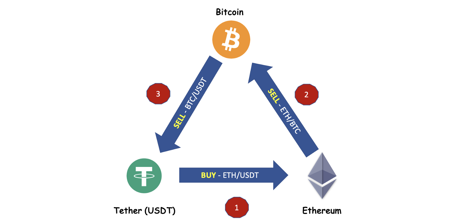 Triangular Arbitrage: Still profitable in 2023?